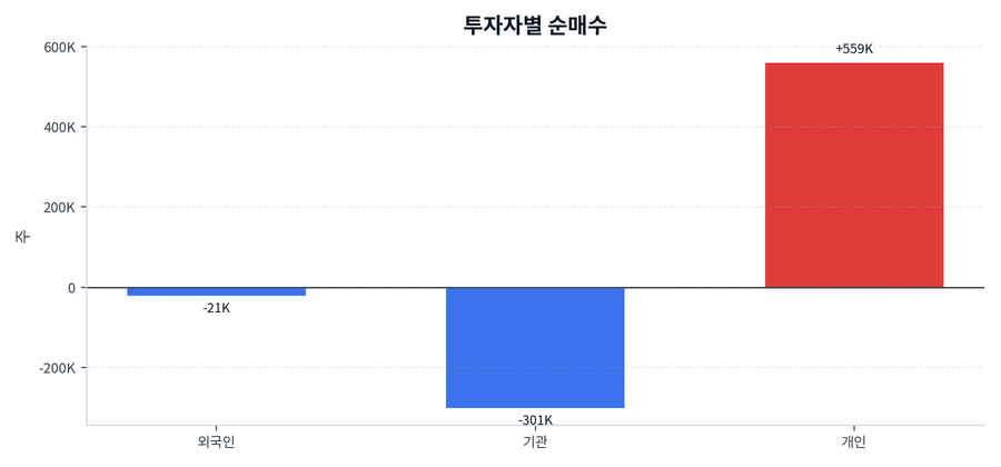 투자자별 순매수