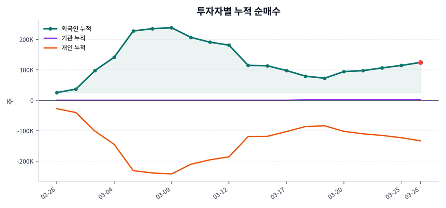 누적 수급 추이