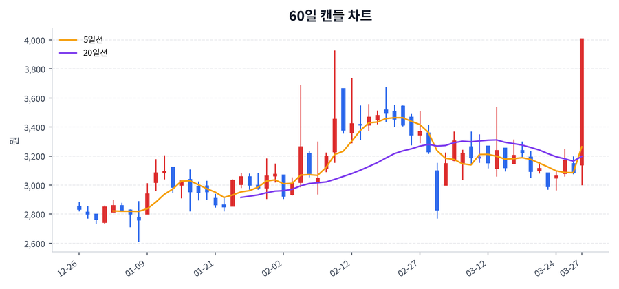 캡스톤파트너스 Price Chart