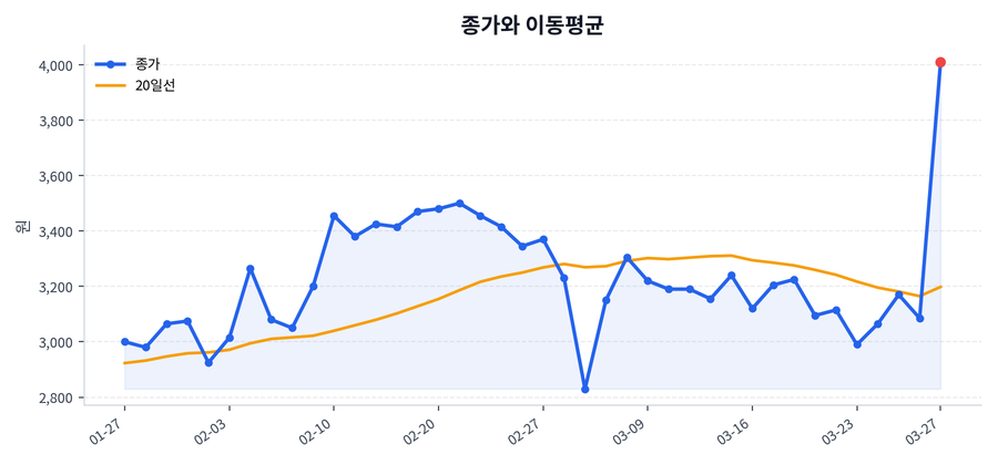추세와 이동평균