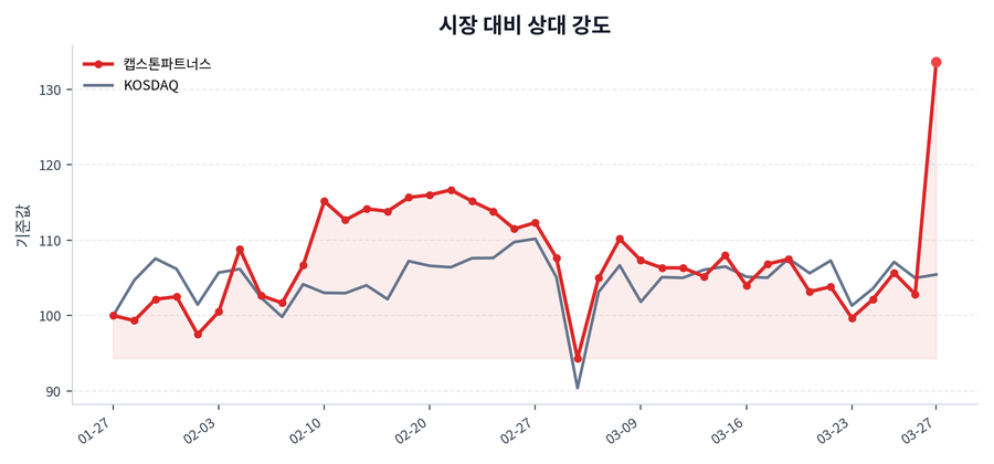 시장 대비 상대 강도