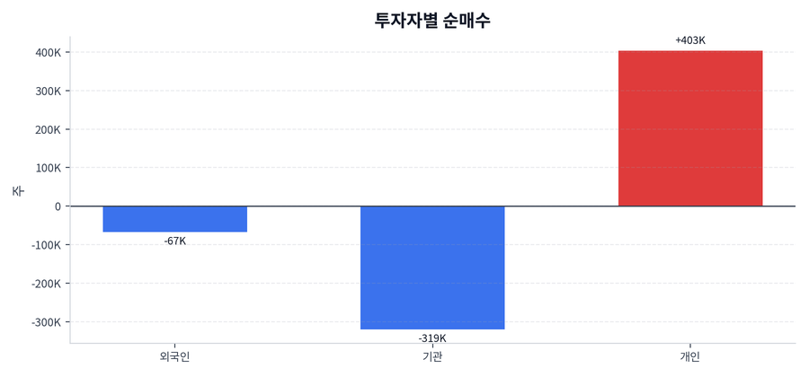 투자자별 순매수