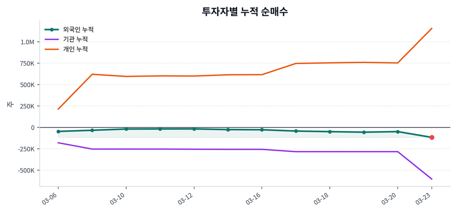 누적 수급 추이