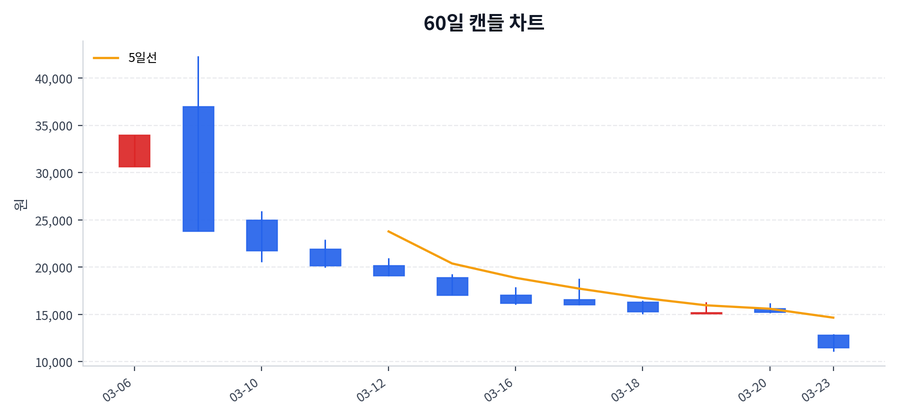 에스팀 Price Chart