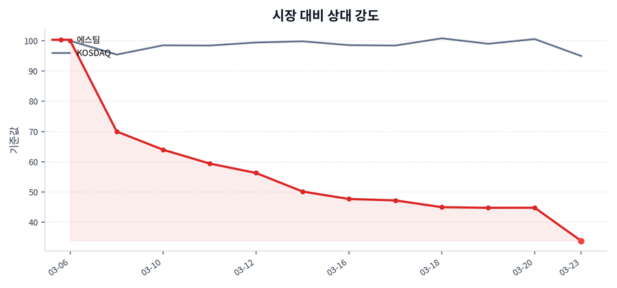 시장 대비 상대 강도