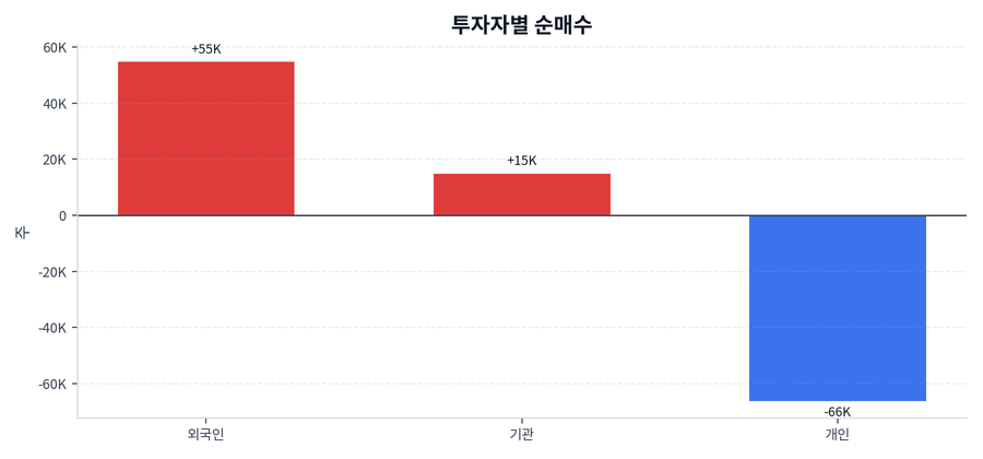 투자자별 순매수