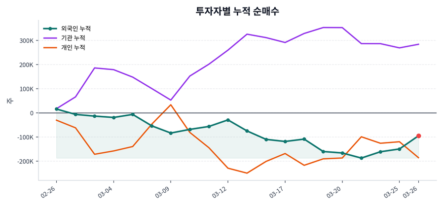 누적 수급 추이
