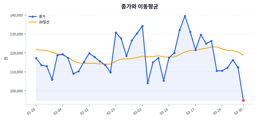 추세와 이동평균