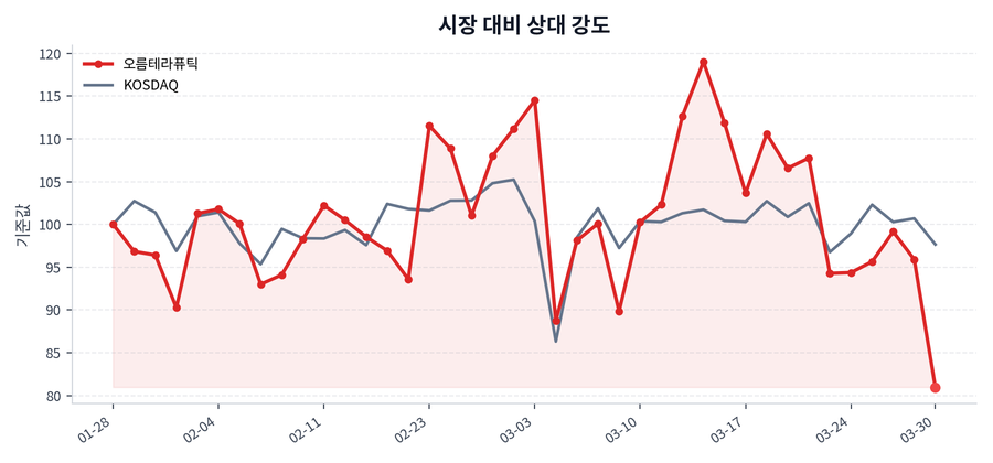 시장 대비 상대 강도