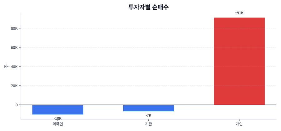 투자자별 순매수