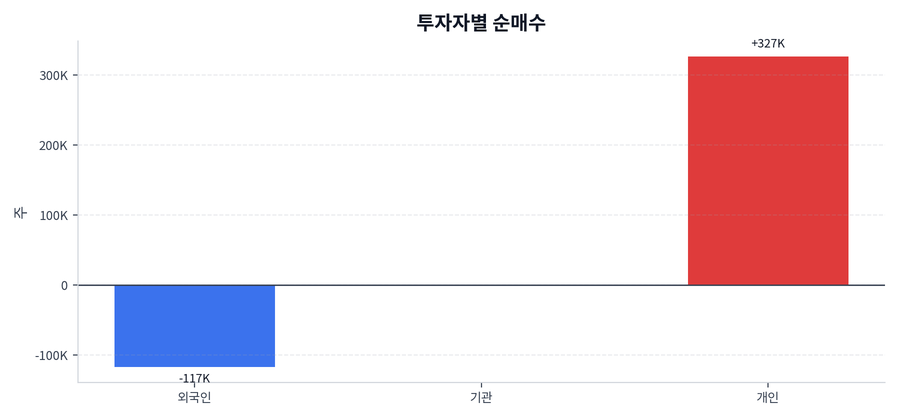 투자자별 순매수