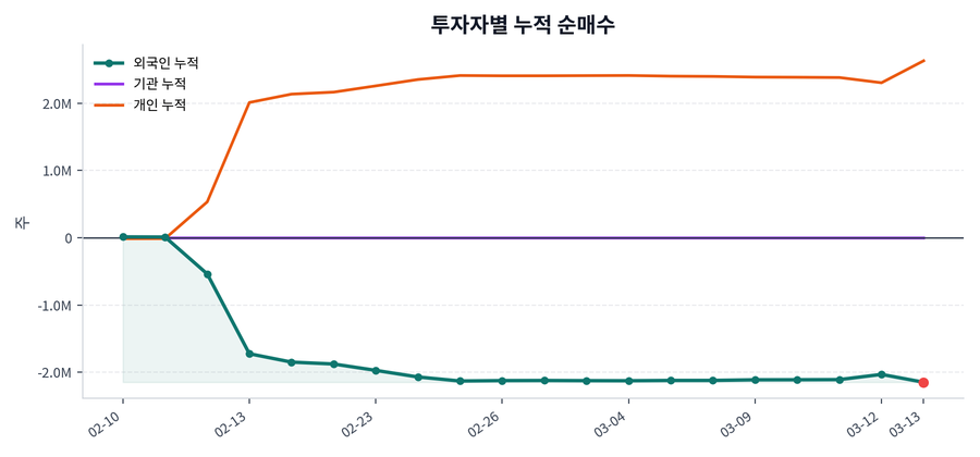 누적 수급 추이