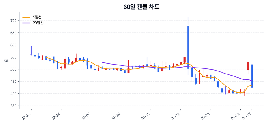 씨엑스아이 Price Chart