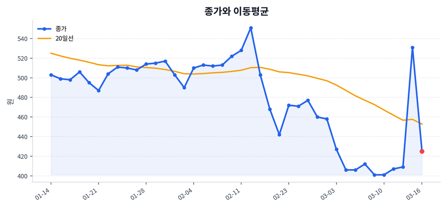 추세와 이동평균