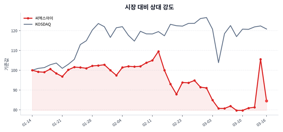 시장 대비 상대 강도