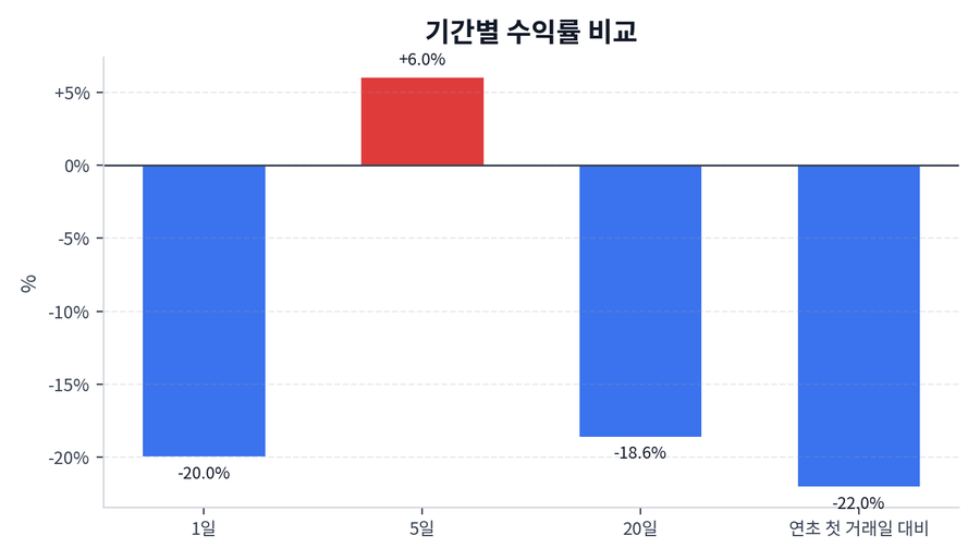 기간 수익률