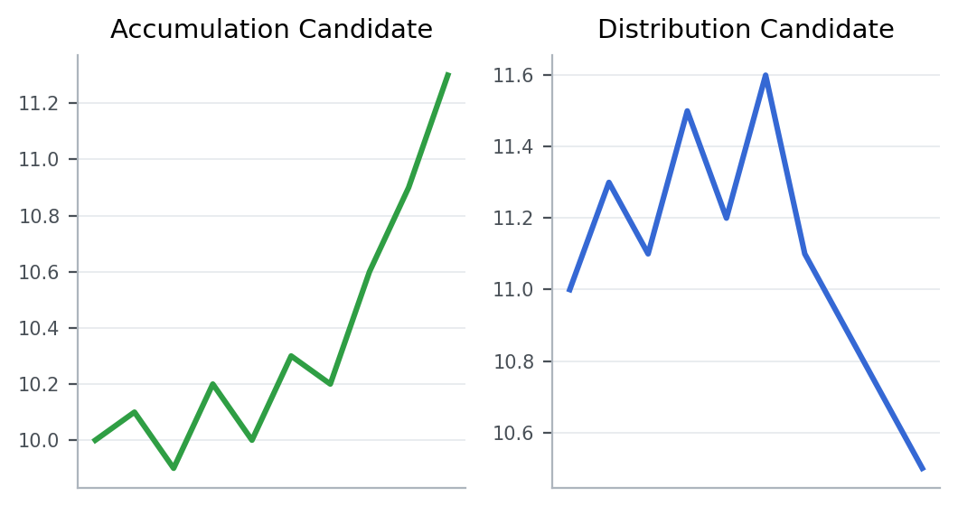 Accumulation and Distribution on Charts | How to Tell the Difference