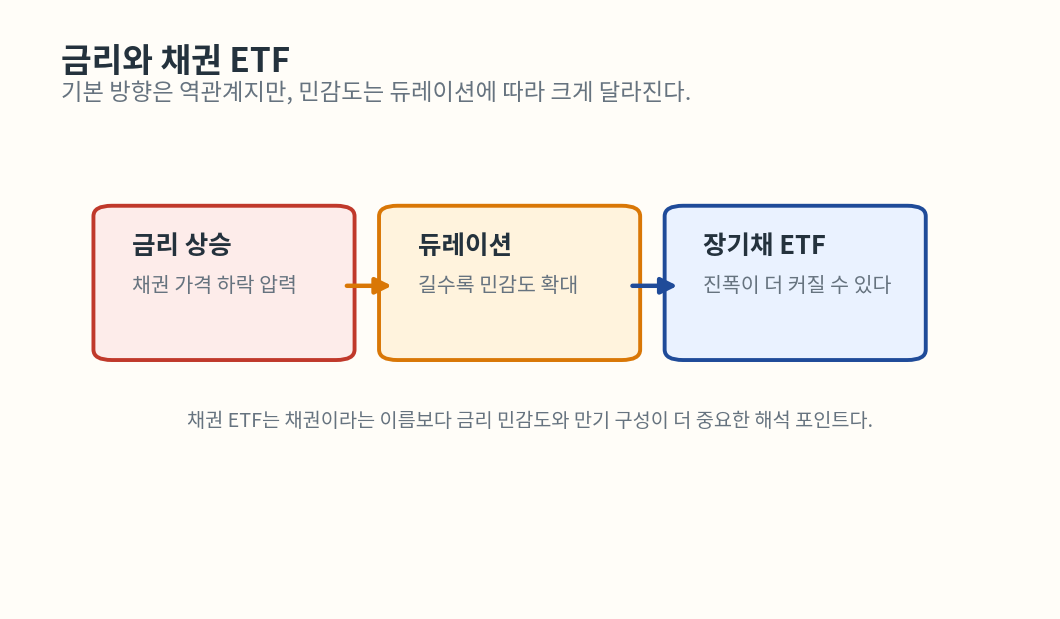 금리와 채권 ETF 관계 그래프