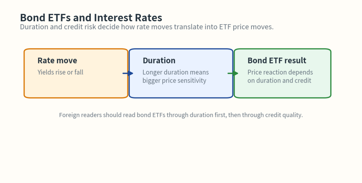 How Bond ETFs Relate to Interest Rates | ETF and Index Basics