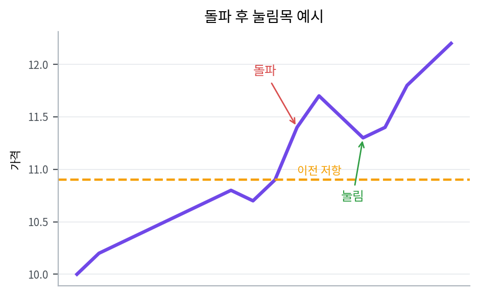 돌파와 눌림목 보는 법 | 전고점 돌파 후 조정 해석