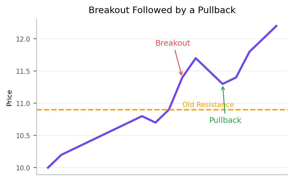 Breakouts and Pullbacks | How to Judge Strength After Resistance Clears
