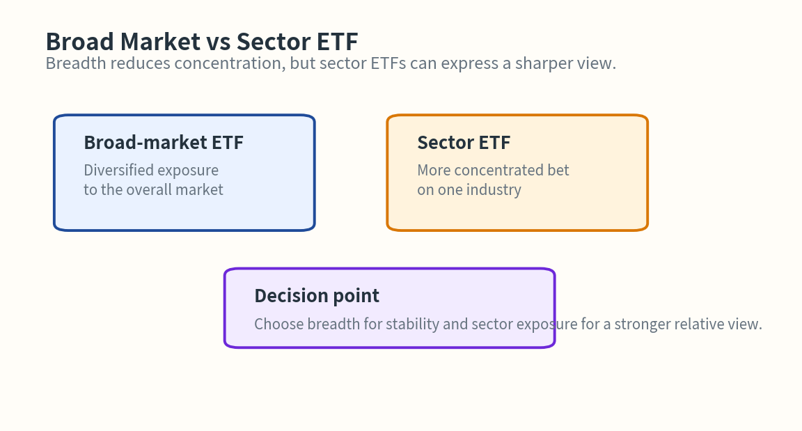 Broad-market ETFs versus sector ETFs