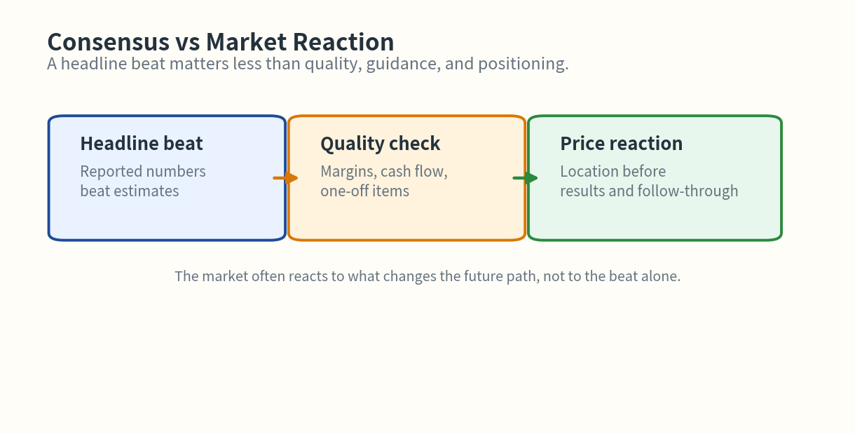 Consensus versus market reaction