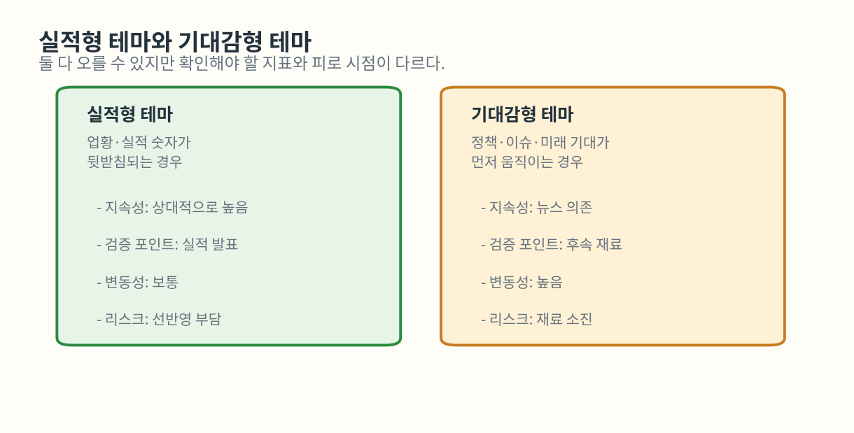 실적형 테마와 기대감형 테마를 비교한 도식