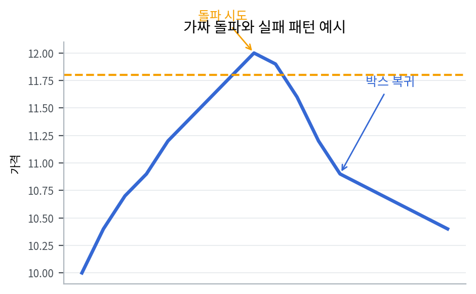 가짜 돌파와 실패 패턴 읽는 법 | 전고점 돌파 실패 해석