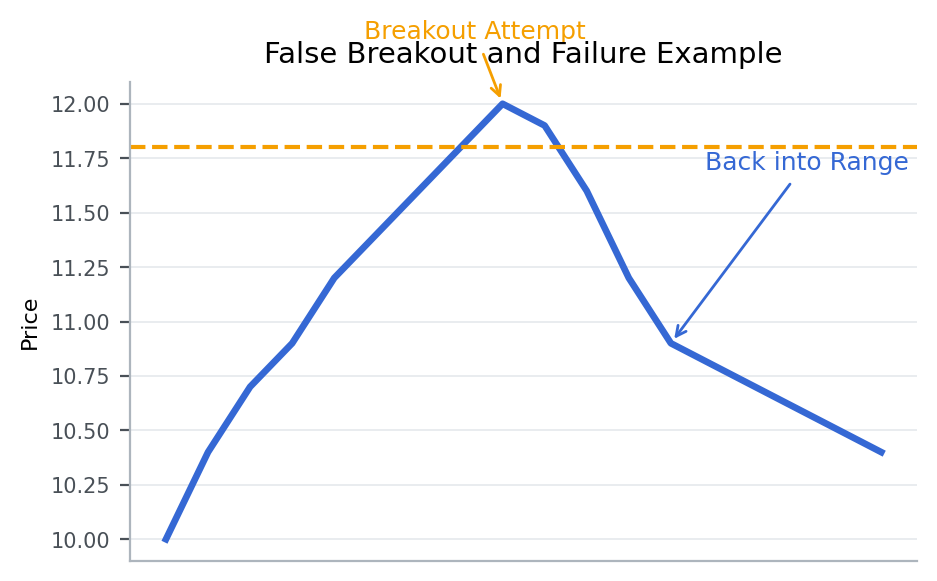 False Breakouts and Failed Patterns | How to Read Rejection on a Chart