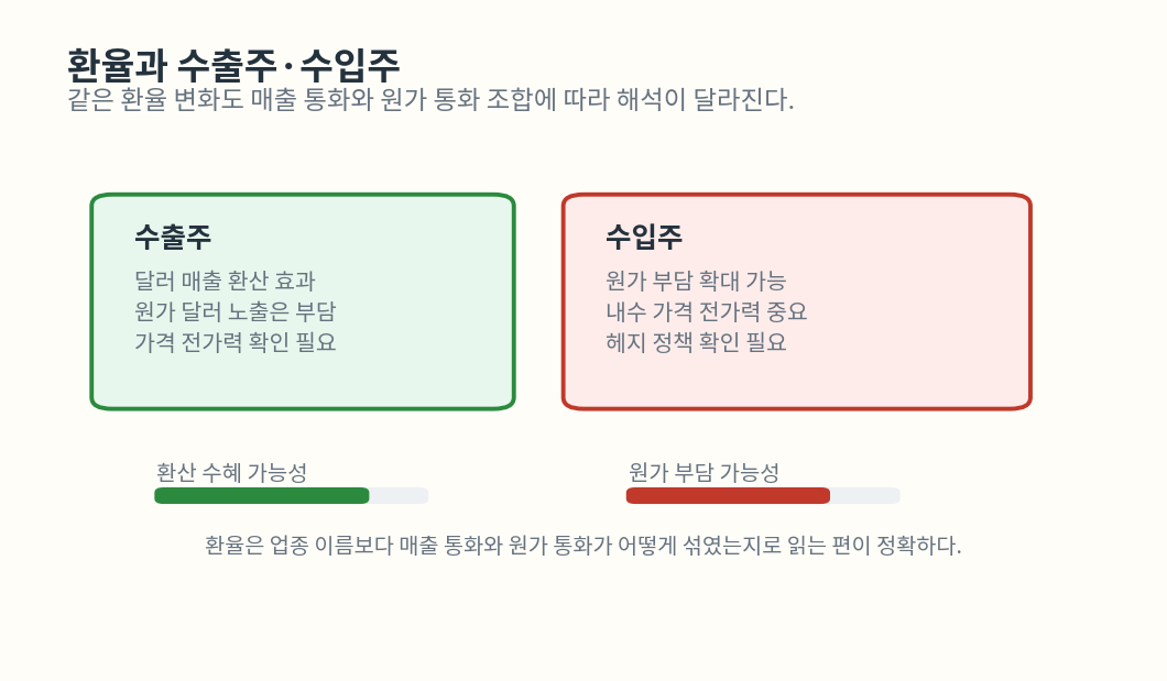 환율은 수출주와 수입주에 어떻게 다르게 작용할까