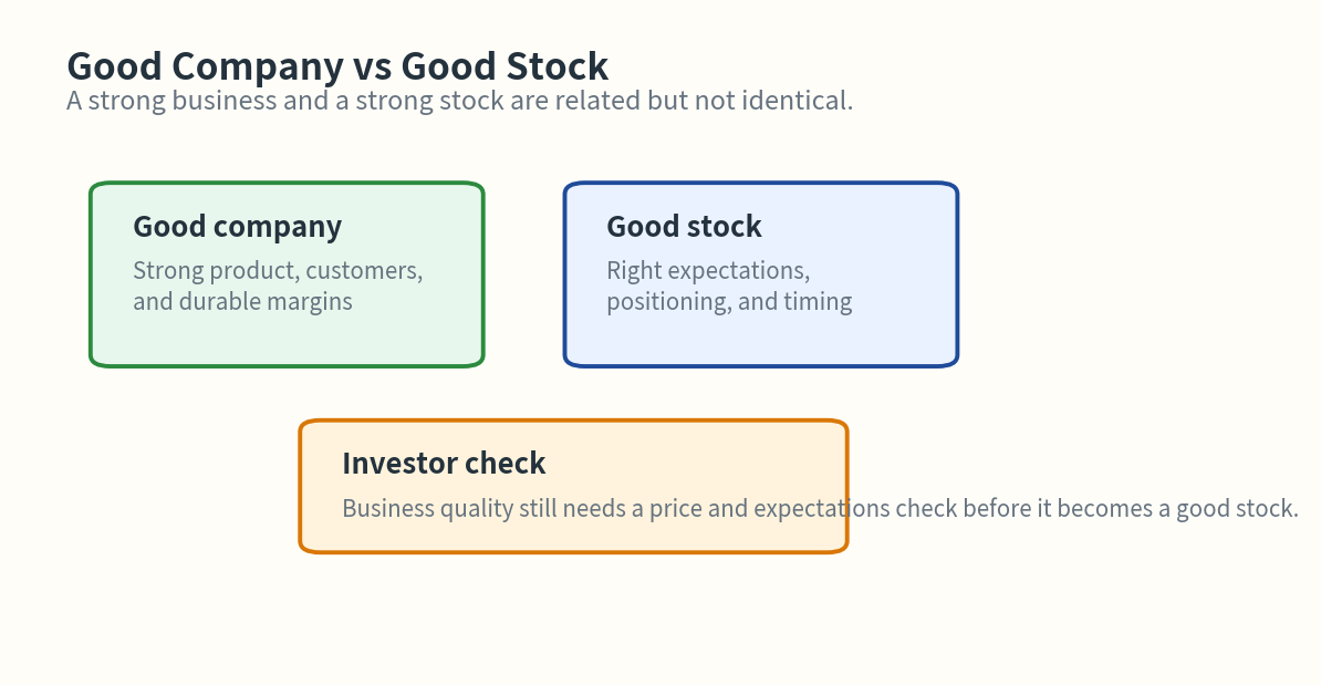 Why a Great Company Is Not Always a Great Stock | Business Analysis Basics