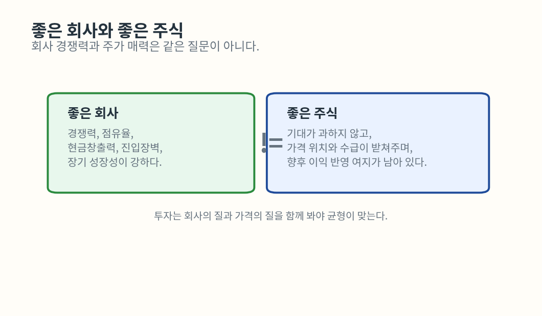좋은 회사와 좋은 주식 비교 카드