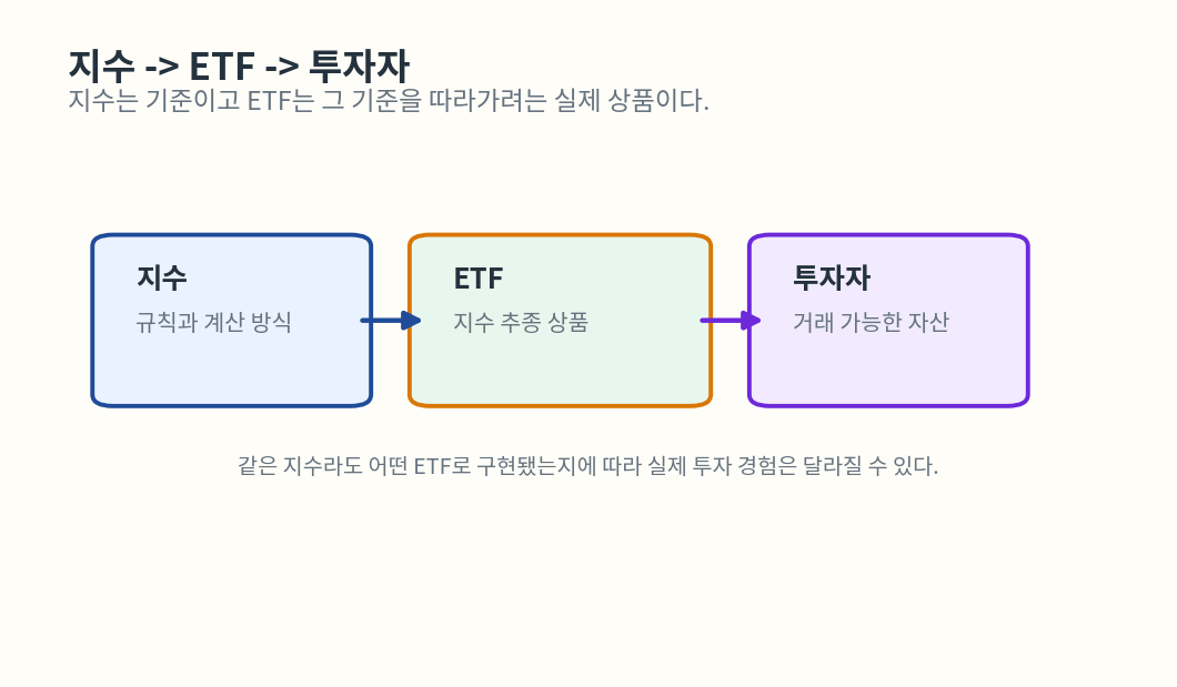 지수와 ETF 관계도