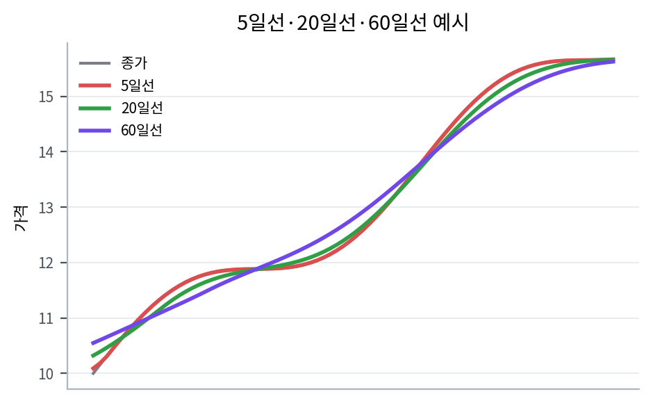 이동평균선 보는 법 | 5일선 20일선 60일선 차이와 해석