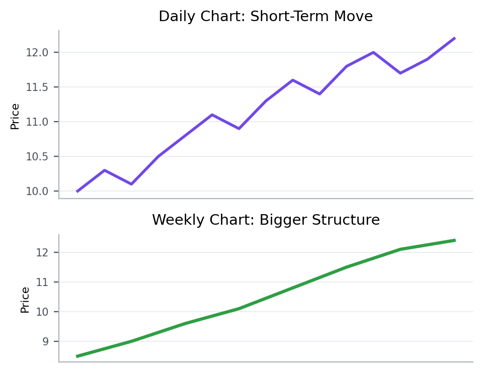 Multi-Timeframe Analysis | How to Read Daily and Weekly Charts Together