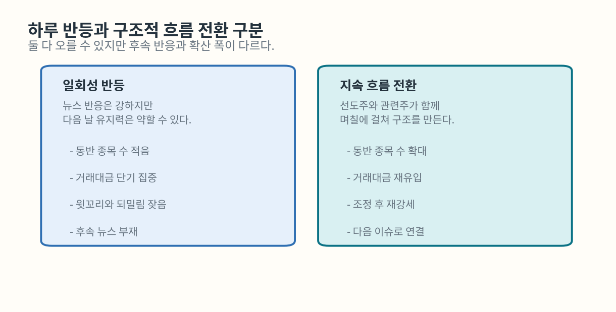 하루짜리 반등과 구조적 흐름 전환의 차이를 비교한 도식