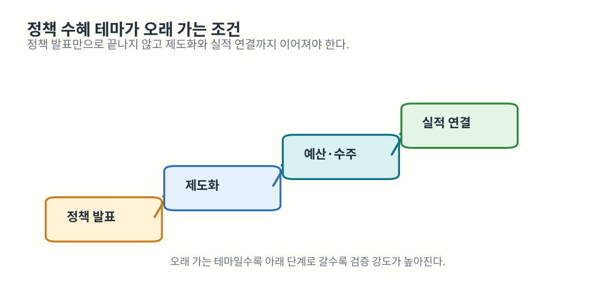 정책 발표가 제도화와 예산, 실적 연결로 이어질 때 정책 테마가 오래 가는 과정을 설명한 도식