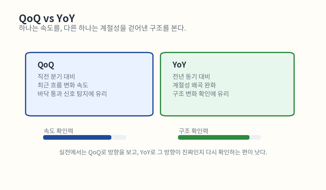 QoQ와 YoY 비교 카드