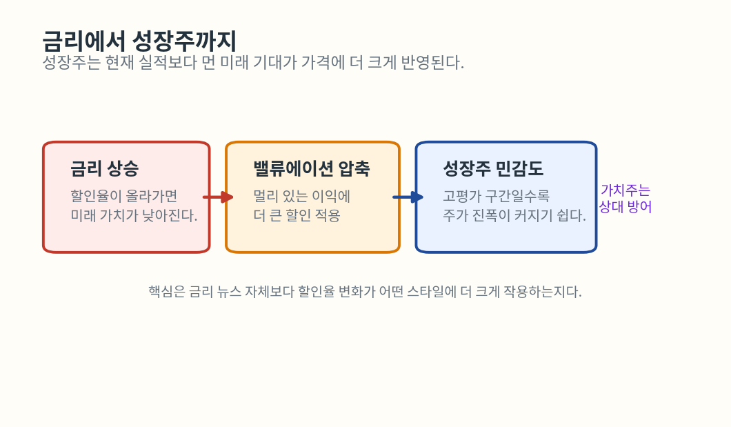 금리 상승이 성장주 밸류에이션에 미치는 영향