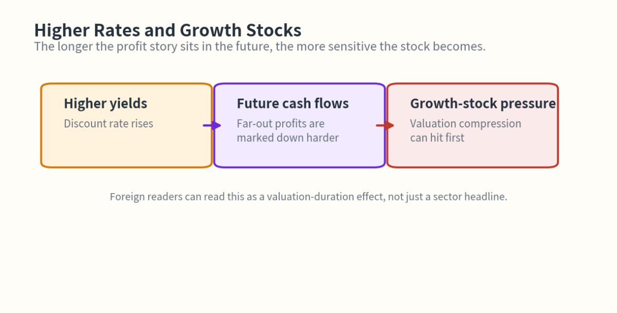 Why Rising Rates Pressure Growth Stocks