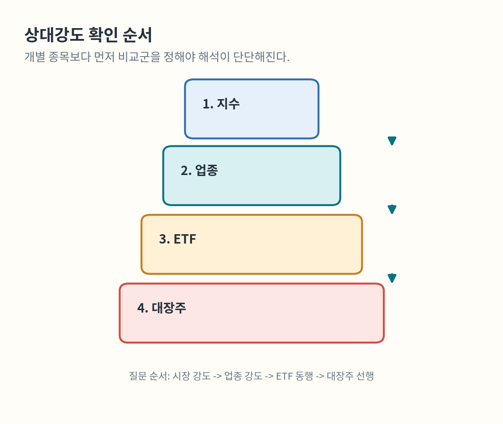 지수, 업종, ETF, 대장주 순으로 상대강도를 확인하는 순서를 설명한 도식
