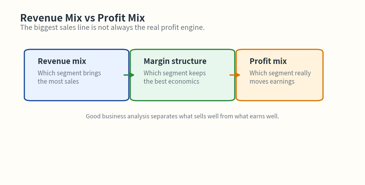 Revenue mix versus profit mix comparison