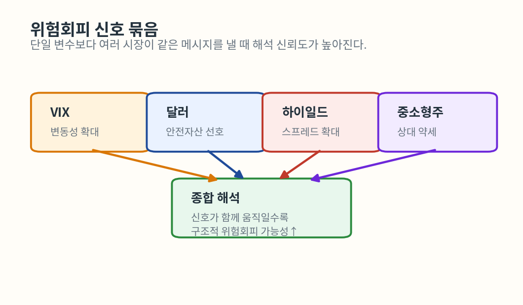 위험회피 장세에서 함께 관찰해야 할 신호 묶음