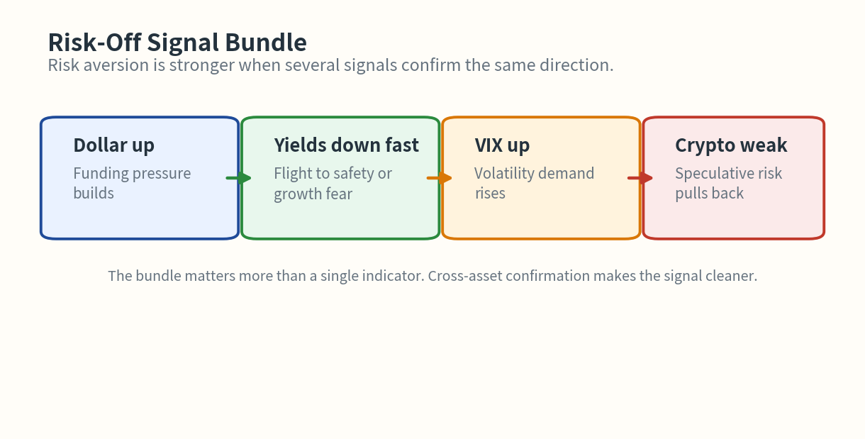 Risk-off signal bundle