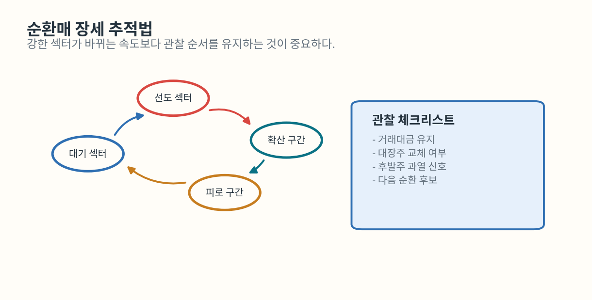 순환매 장세에서 선도 섹터, 확산 구간, 피로 구간, 대기 섹터를 추적하는 구조를 보여주는 도식