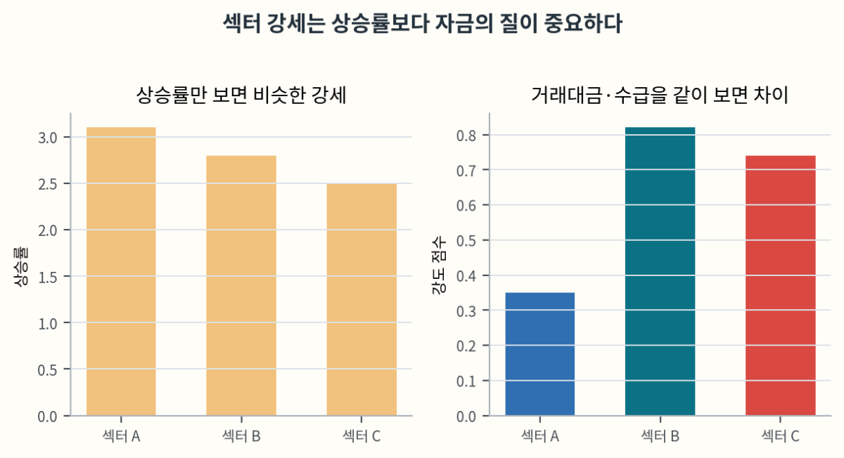 거래대금과 수급으로 섹터의 힘을 읽는 법