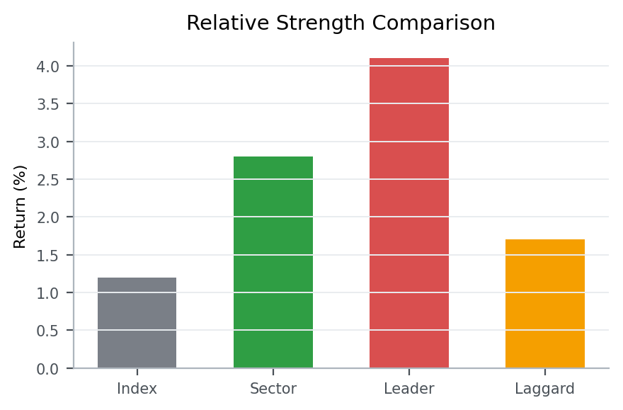 Sector and Theme Relative Strength | Why Context Matters Before the Stock