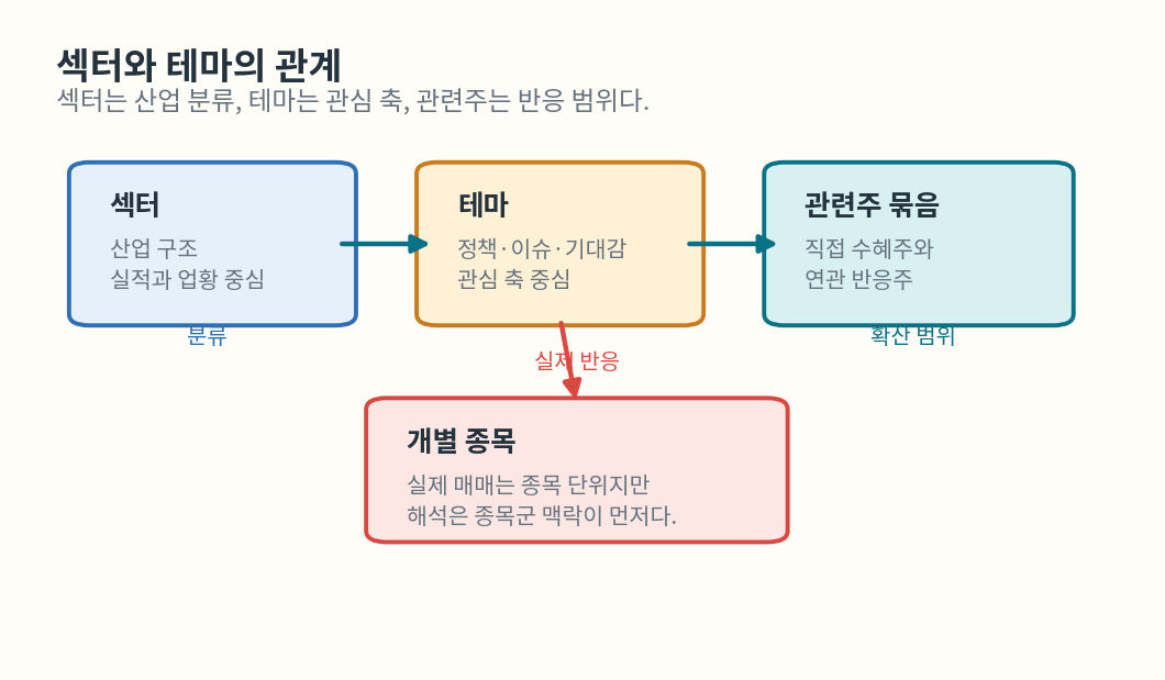 섹터와 테마, 관련주, 개별 종목의 관계도