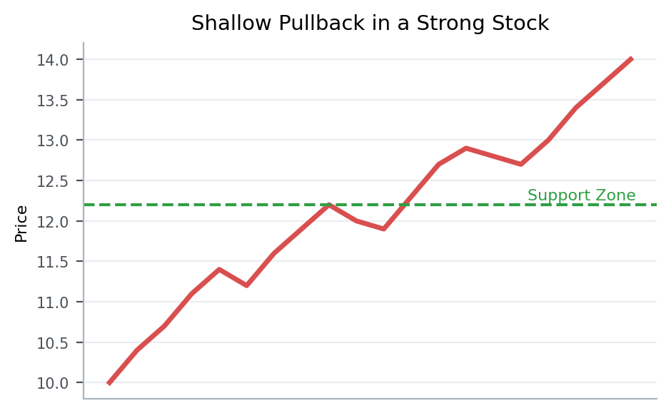 Strong Stock Patterns | What Leadership Looks Like on a Chart